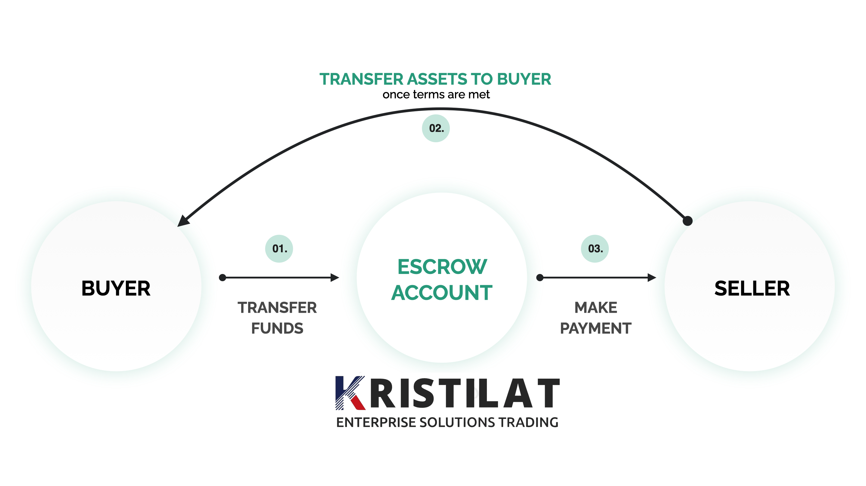 Cryptocurrency Escrow & Trading - Kristilat Enterprise Solutions Trading LLC